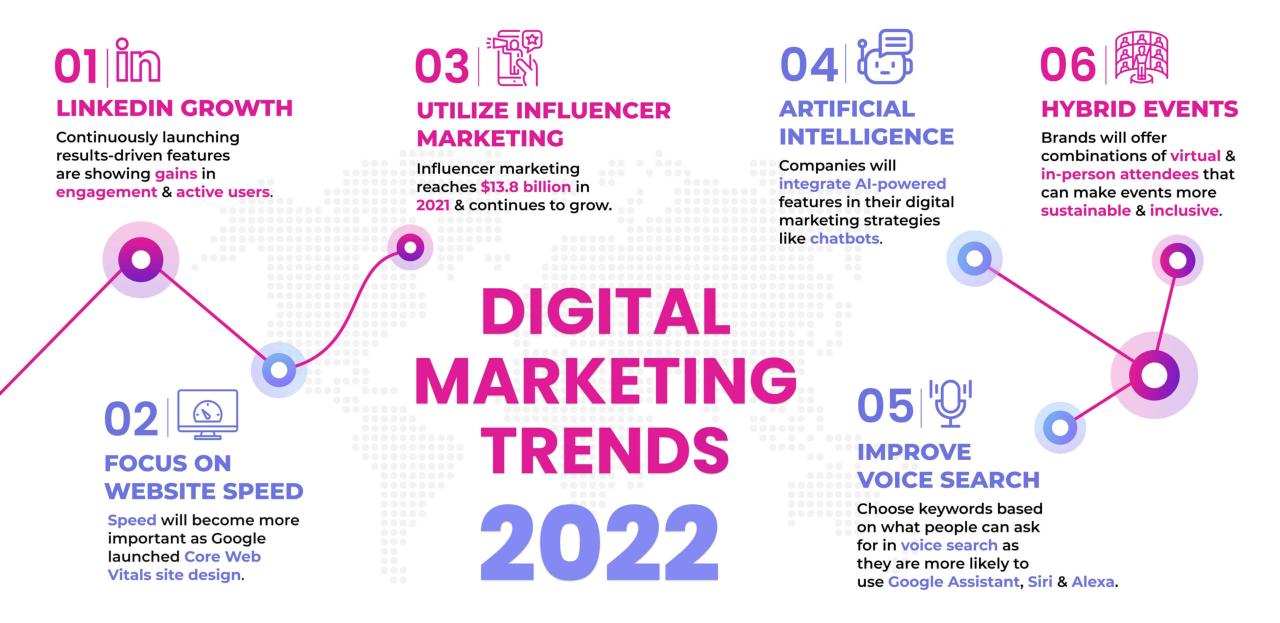 Top 6 Digital Marketing Trends To Leverage In 2022